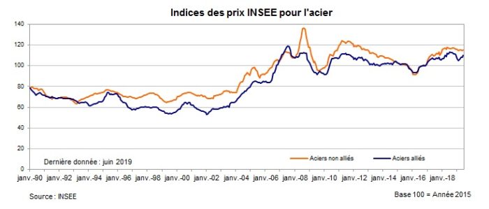 Cours de l'acier - Prix de l'acier en euro - INSEE